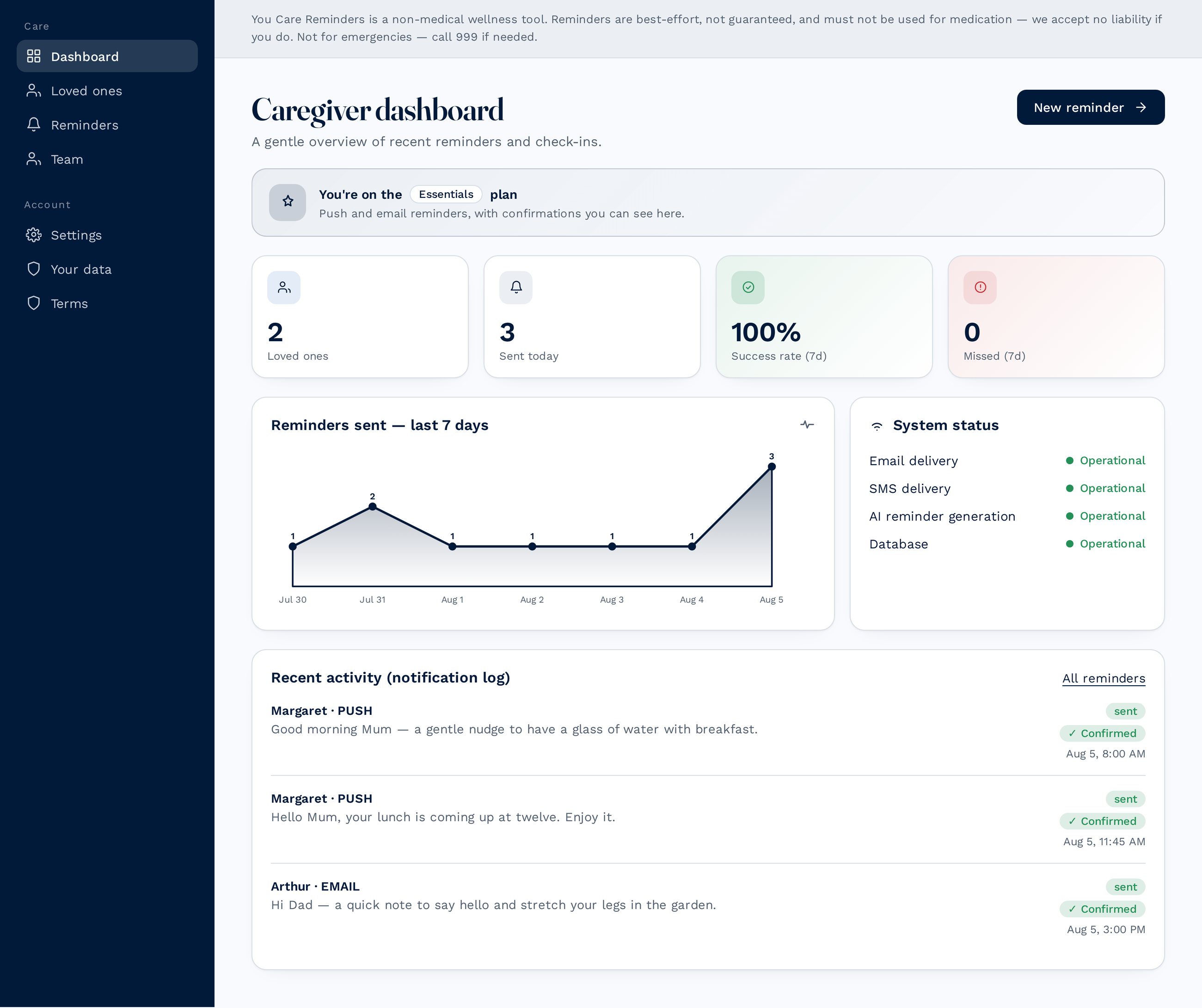 The You Care Reminders caregiver dashboard showing two loved ones, reminders sent today, a 100% success rate, none missed, a seven-day chart of reminders sent, system status all operational, and a list of confirmed reminders